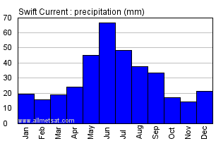 Swift Current Saskatchewan Canada Annual Precipitation Graph